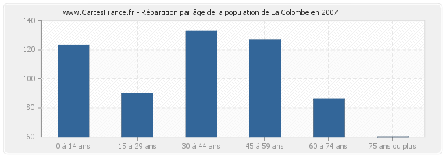 Répartition par âge de la population de La Colombe en 2007